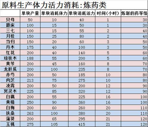 《倩女幽魂》工艺技能攻略