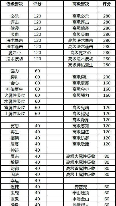 梦幻合宠多技能攻略（探索无限可能，打造最强战队！）