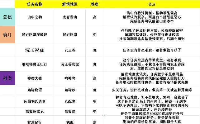 原神正法后续攻略（探索更多岛屿，解谜悬案，揭开英雄背后的故事）