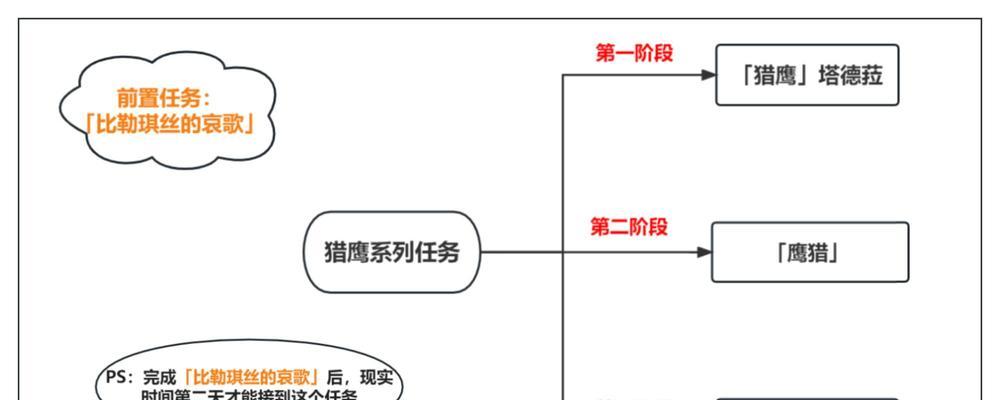 原神接任务攻略（掌握关键技巧，解锁任务进程，成就丰厚奖励）