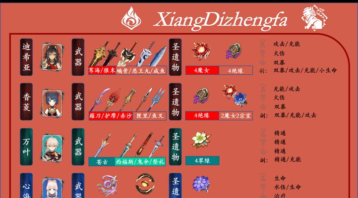 原神全角色配装攻略