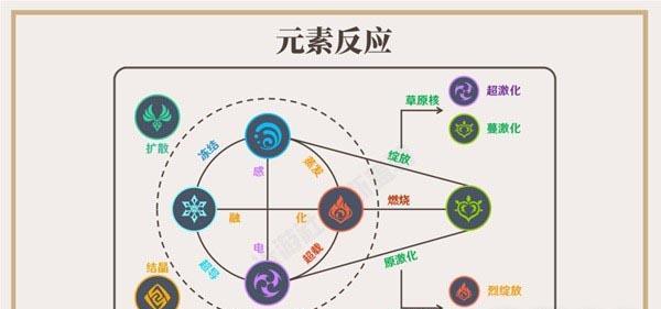 原神元素玩法攻略